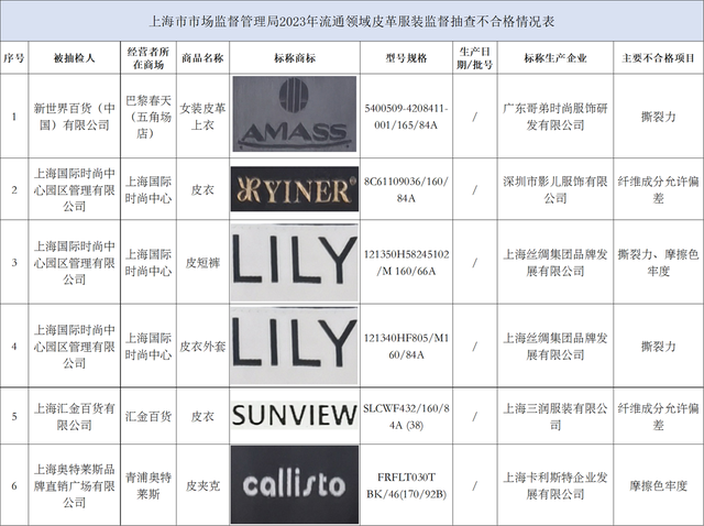 上海抽检40批次皮革服装 lily,amass等6批次产品不合格